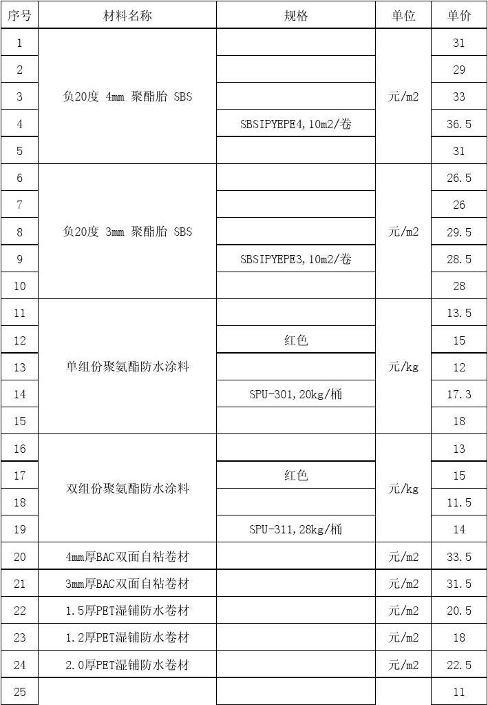 元翔防水保溫材料價(jià)格表詳解