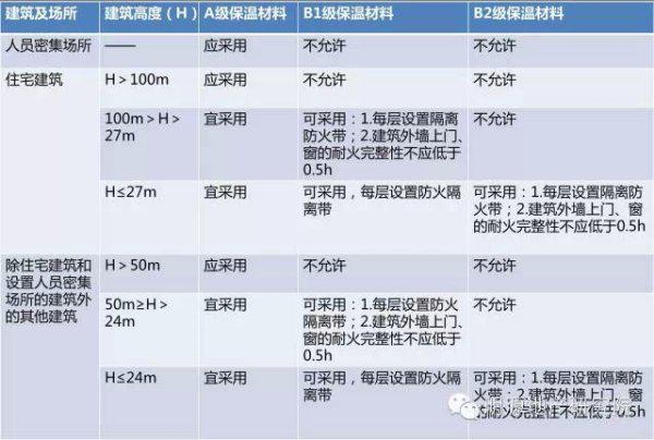防火外保溫材料概覽，一覽表介紹