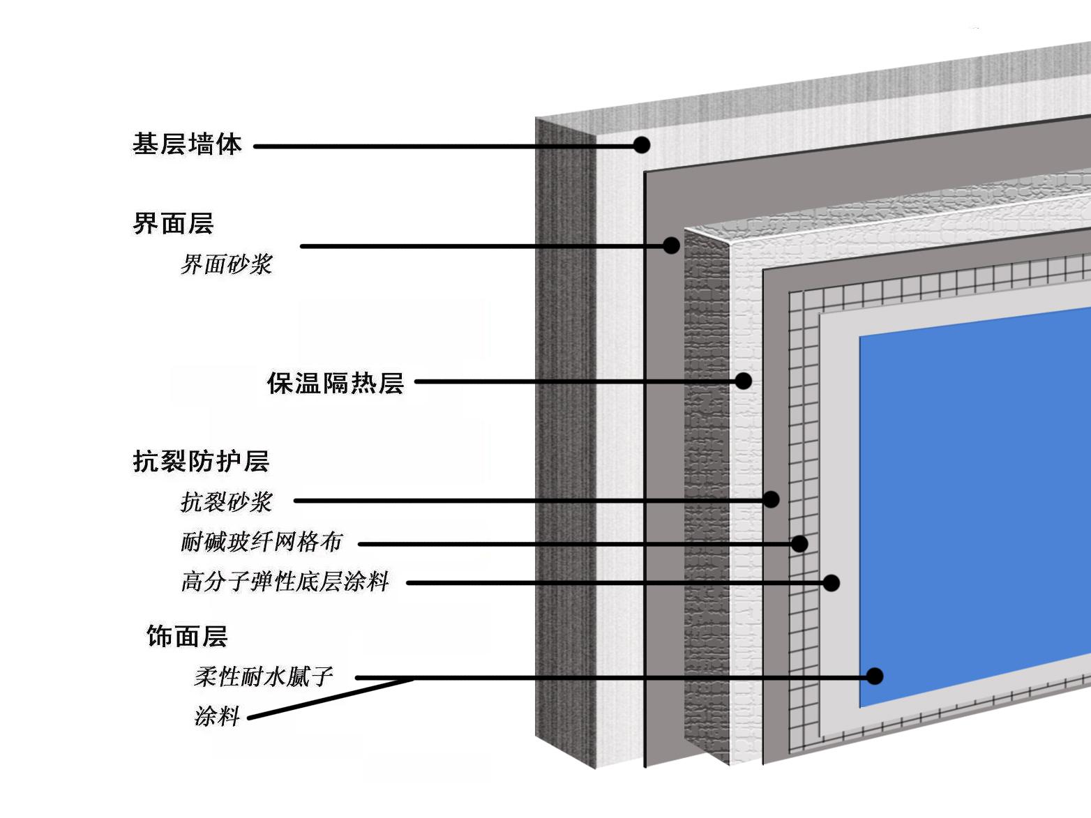 探究保溫材料在墻體中的應(yīng)用，何種墻厚需要保溫材料？