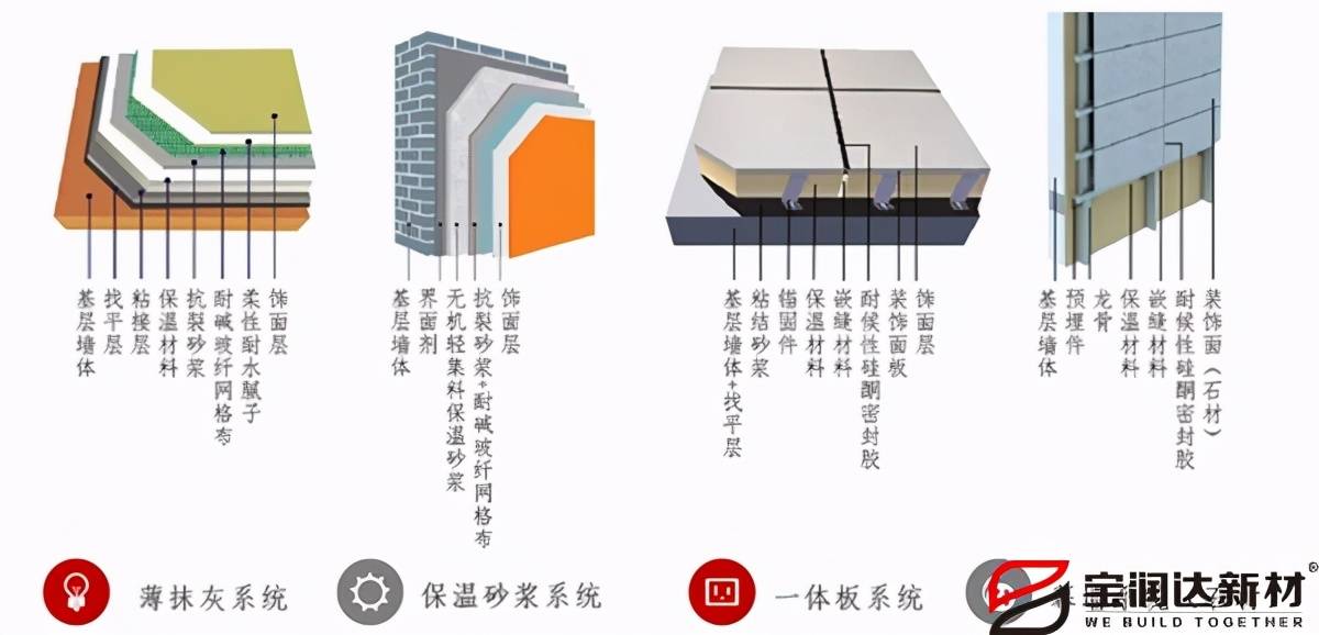 外墻外保溫材料一體化，革新建筑保溫技術(shù)的探索與實踐