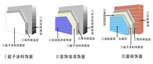 中國建筑物外墻保溫材料的發(fā)展與現(xiàn)狀