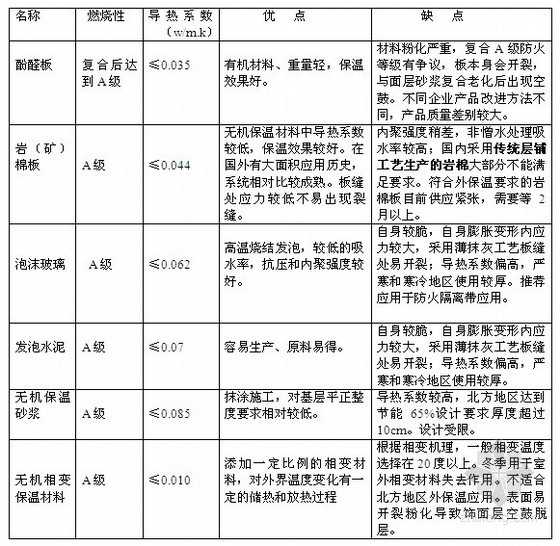 關(guān)于B1燃燒等級(jí)保溫材料的探討