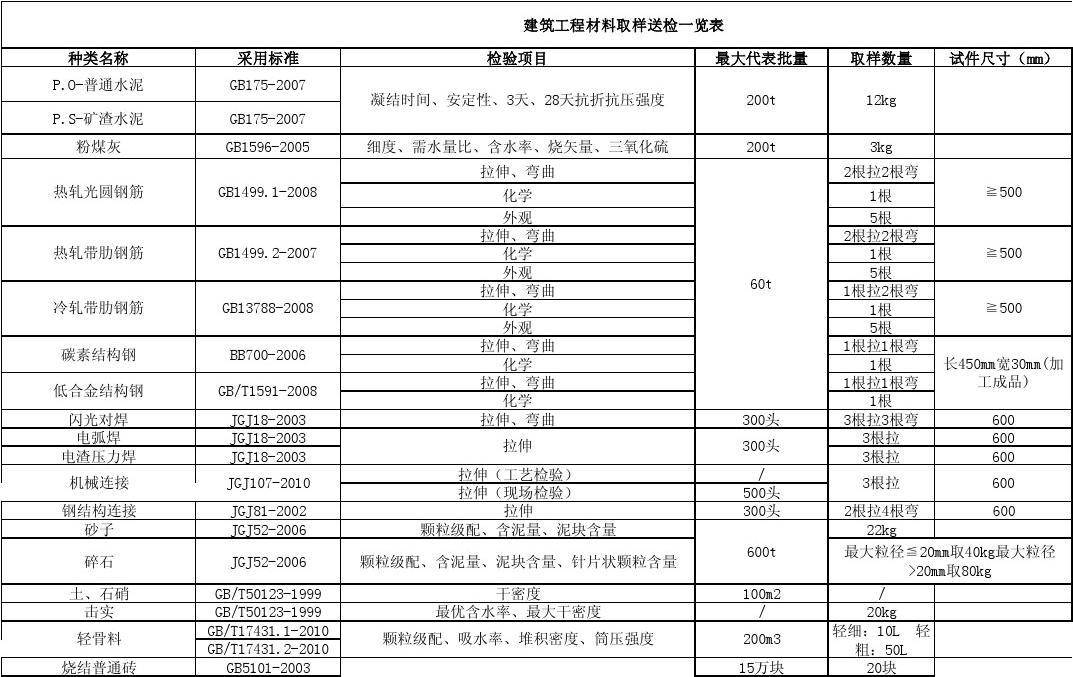 二建保溫材料總結(jié)匯總表